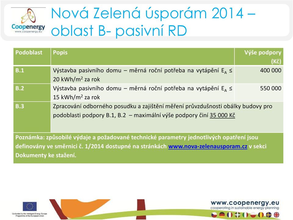 2 Výstavba pasivního domu měrná roční potřeba na vytápění E A 550000 15kWh/m 2 zarok B.