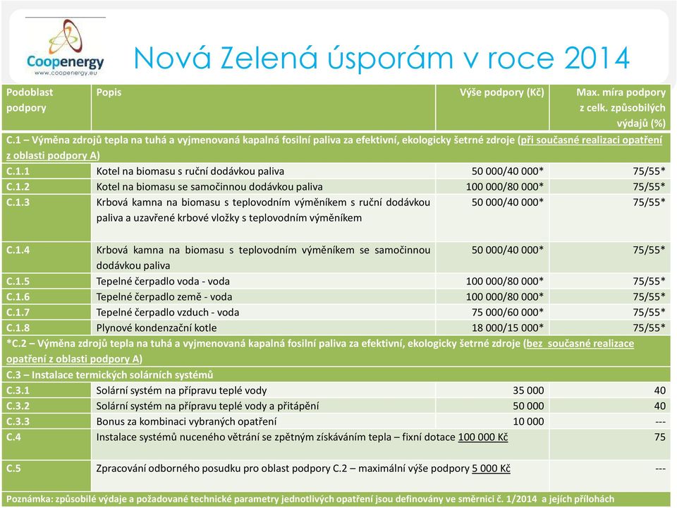 1.2 Kotel na biomasu se samočinnou dodávkou paliva 100 000/80 000* 75/55* C.1.3 Krbová kamna na biomasu s teplovodním výměníkem s ruční dodávkou 50 000/40 000* 75/55* paliva a uzavřené krbové vložky s teplovodním výměníkem C.