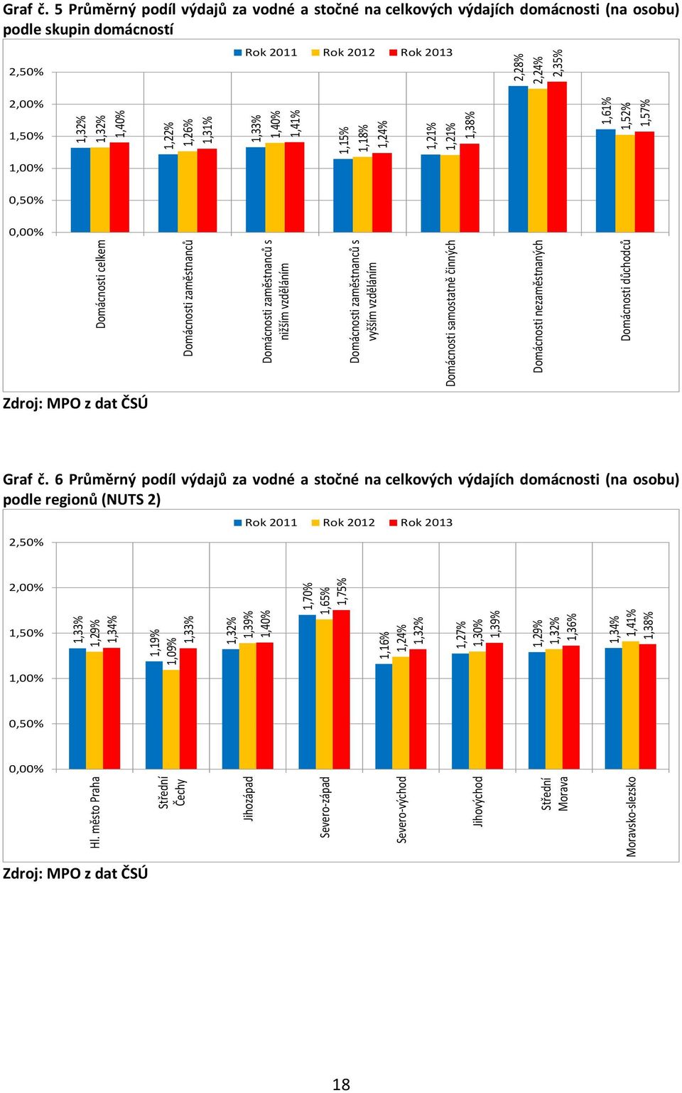 samostatně činných Domácnosti nezaměstnaných Domácnosti důchodců 1,32% 1,32% 1,40% 1,22% 1,26% 1,31% 1,33% 1,40% 1,41% 1,15% 1,18% 1,24% 1,21% 1,21% 1,38% 1,61% 1,52% 1,57% 2,28% 2,24% 2,35% Graf č.