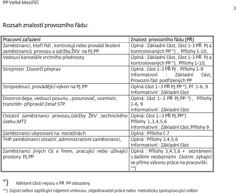 Úplná : část 1-3 PŘ PJ, Přílohy 1-9 Informativní : Základní část, Provozní řád podřízených PP Strojvedoucí, provádějící výkon na PJ,PP Úplná:část 1 3 PŘ PJ,PP *),Př.