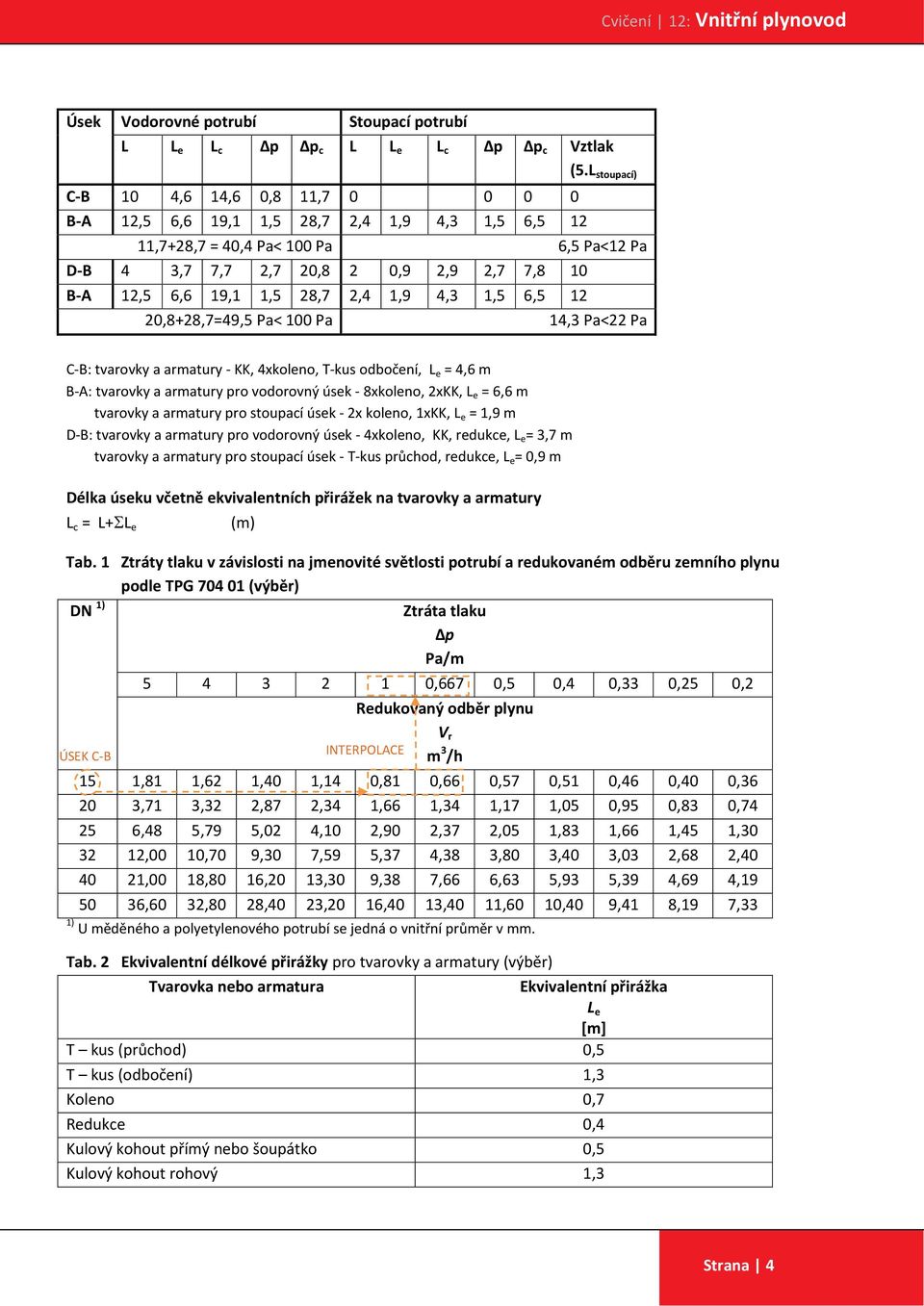 1,5 28,7 2,4 1,9 4,3 1,5 6,5 12 20,8+28,7=49,5 Pa< 100 Pa 14,3 Pa<22 Pa C-B: tvarovky a armatury - KK, 4xkoleno, T-kus odbočení, L e = 4,6 m B-A: tvarovky a armatury pro vodorovný úsek - 8xkoleno,