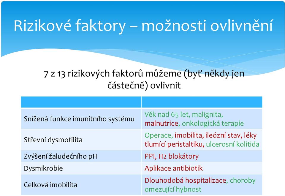 Věk nad 65 let, malignita, malnutrice, onkologická terapie Operace, imobilita, ileózní stav, léky tlumící