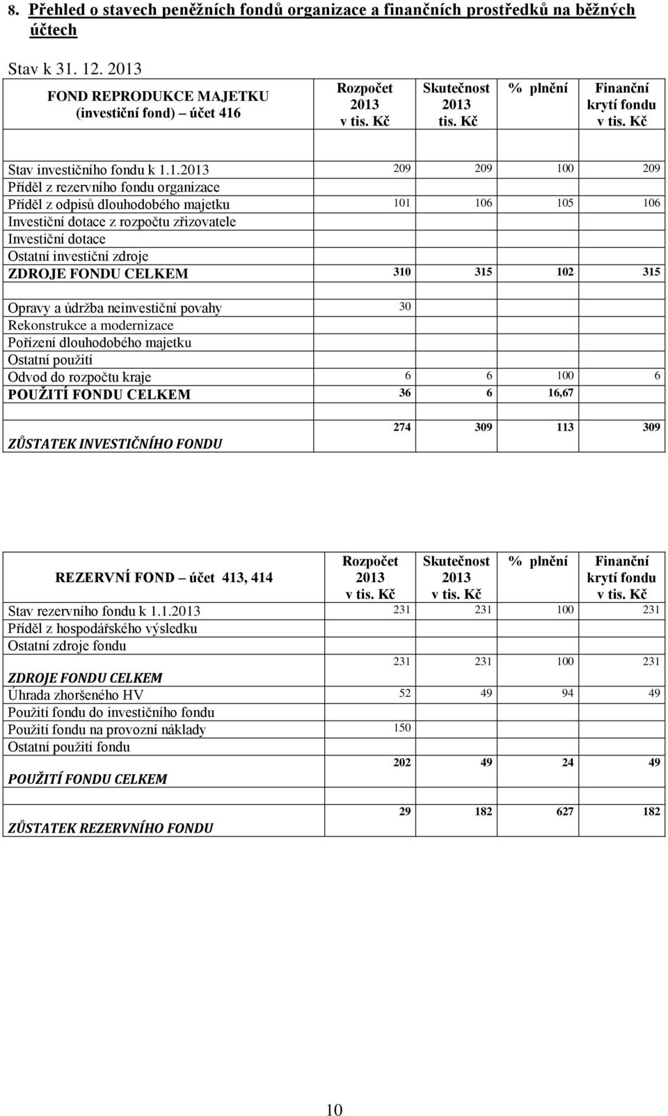 1. 209 209 100 209 Příděl z rezervního fondu organizace Příděl z odpisů dlouhodobého majetku 101 106 105 106 Investiční dotace z rozpočtu zřizovatele Investiční dotace Ostatní investiční zdroje