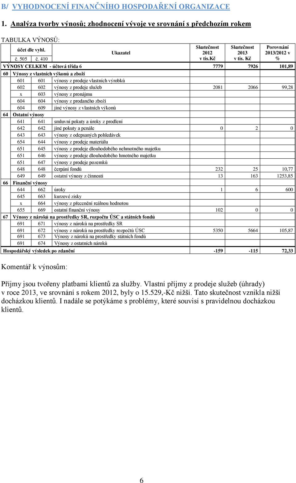 x 603 výnosy z pronájmu 604 604 výnosy z prodaného zboží 604 609 jiné výnosy z vlastních výkonů 64 Ostatní výnosy 641 641 smluvní pokuty a úroky z prodlení 642 642 jiné pokuty a penále 0 2 0 643 643