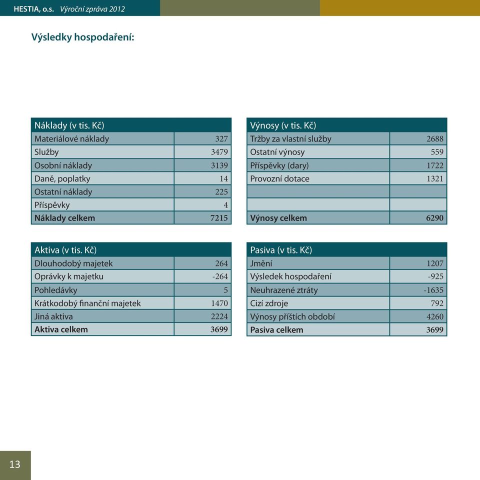 Kč) Tržby za vlastní služby 2688 Ostatní výnosy 559 Příspěvky (dary) 1722 Provozní dotace 1321 Výnosy celkem 6290 Aktiva (v tis.