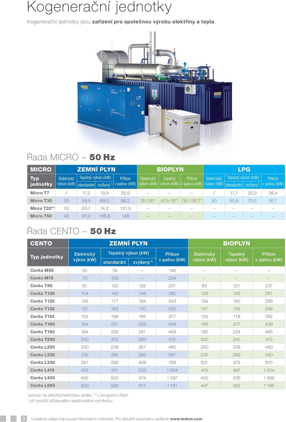 25/30* 47,5/61* 79,1/97,7* 30 60,9 70,5 97,7 Micro T33** 33 63,7 74,2 101,5 Micro T50 48 91,0 106,8 148 Řada CENTO 50 Hz CENTO ZEMNÍ PLYN BIOPLYN jednotky Tepelný standardní zvýšený 1) Tepelný Cento