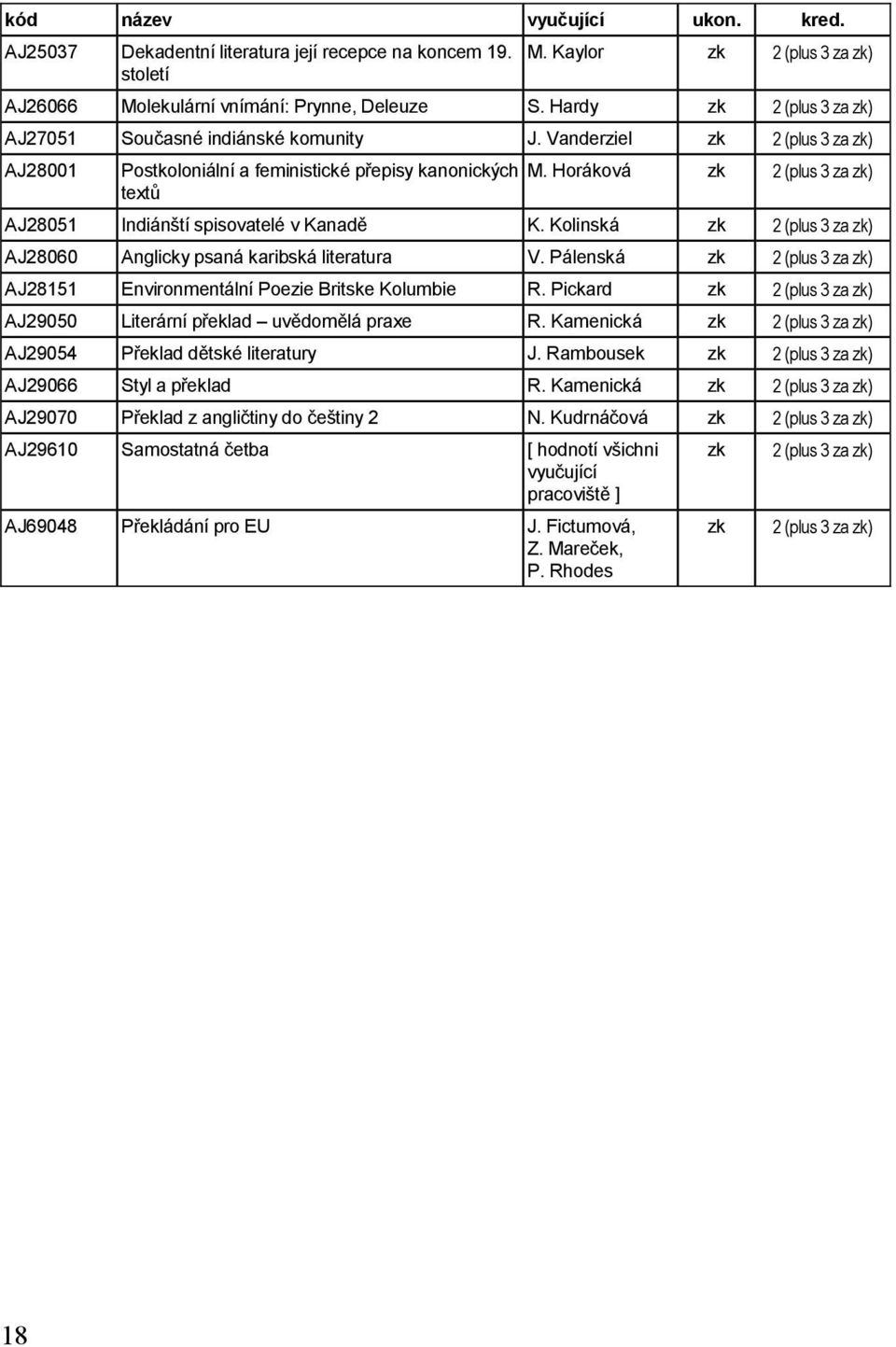 Horáková 2 (plus 3 za ) AJ28051 Indiánští spisovatelé v Kanadě K. Kolinská 2 (plus 3 za ) AJ28060 Anglicky psaná karibská literatura V.