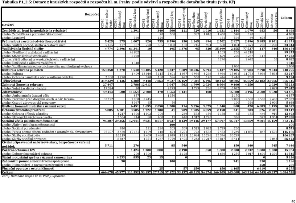 Zemědělská a potravinářská činnost 70 500 387 1010 1450 548 120 4085 z toho: Lesnictví 380 120 181 596 49 603 1930 Průmyslová a ostatní odvětví hospodářství 5425 275 1007 920 735 8590 150 1265 994