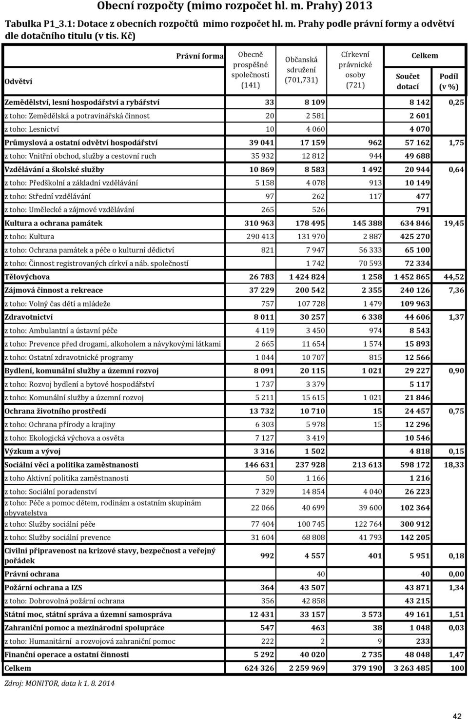 Zemědělská a potravinářská činnost 20 2 581 2 601 z toho: Lesnictví 10 4 060 4 070 Průmyslová a ostatní odvětví hospodářství 39 041 17 159 962 57 162 1,75 z toho: Vnitřní obchod, služby a cestovní