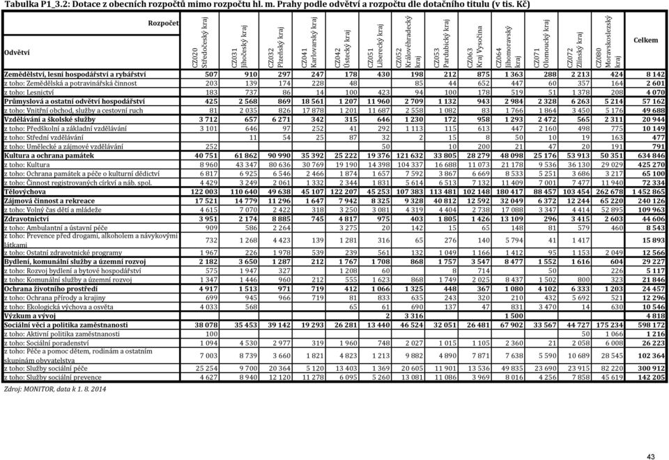 447 60 357 164 2 601 z toho: Lesnictví 183 737 86 14 100 423 94 100 178 519 51 1 378 208 4 070 Průmyslová a ostatní odvětví hospodářství 425 2 568 869 18 561 1 207 11 960 2 709 1 132 943 2 984 2 328