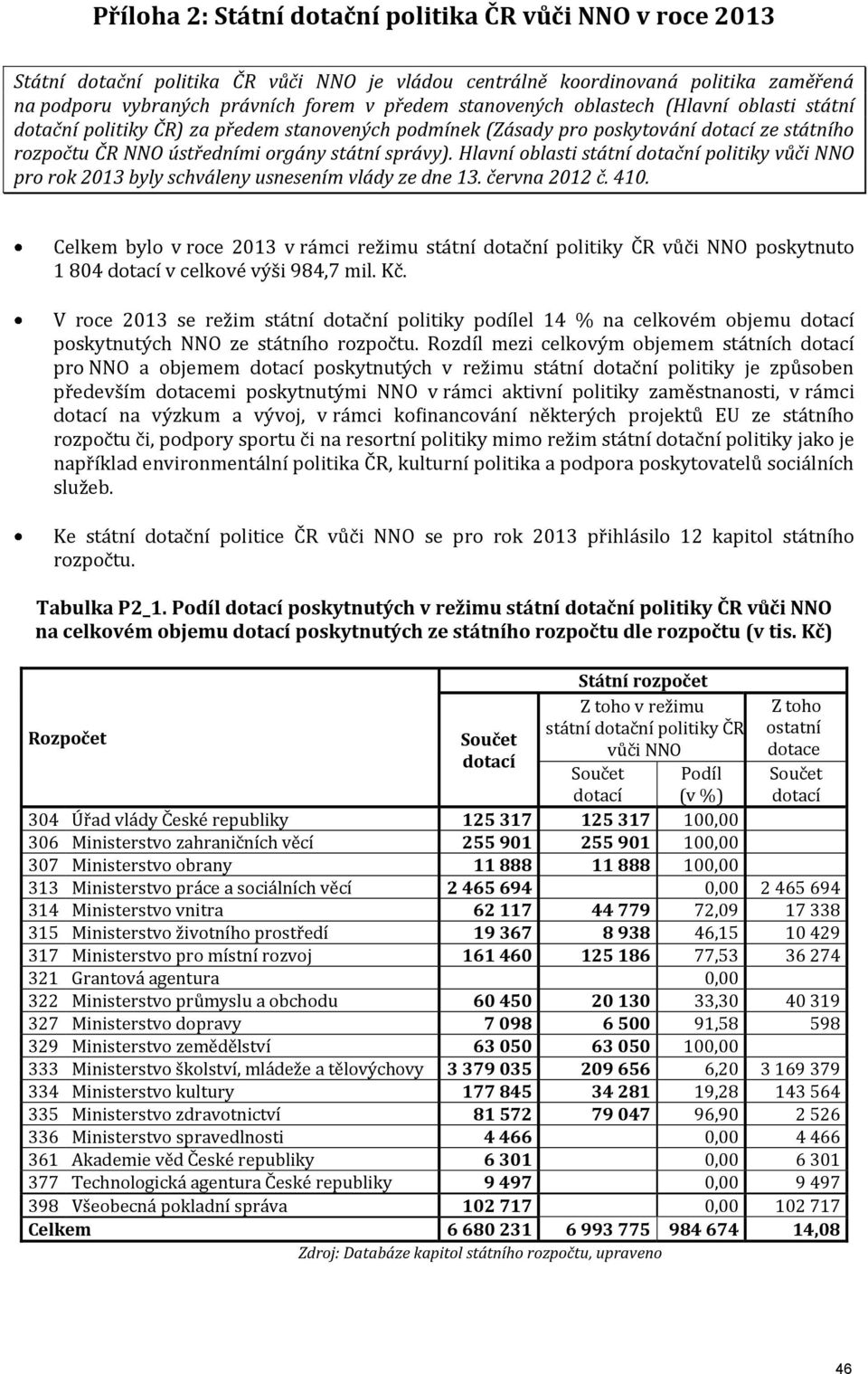 Hlavní oblasti státní dotační politiky vůči NNO pro rok 2013 byly schváleny usnesením vlády ze dne 13. června 2012 č. 410.