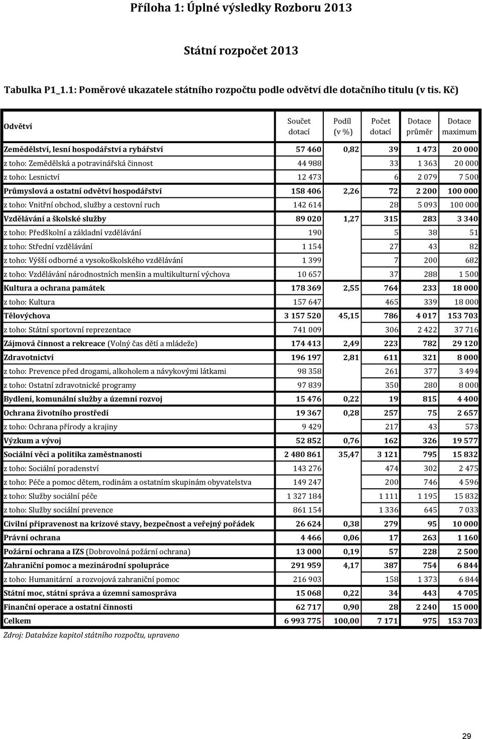 Lesnictví 12473 6 2079 7500 Průmyslová a ostatní odvětví hospodářství 158406 2,26 72 2200 100000 z toho: Vnitřní obchod, služby a cestovní ruch 142614 28 5093 100000 Vzdělávání a školské služby 89020