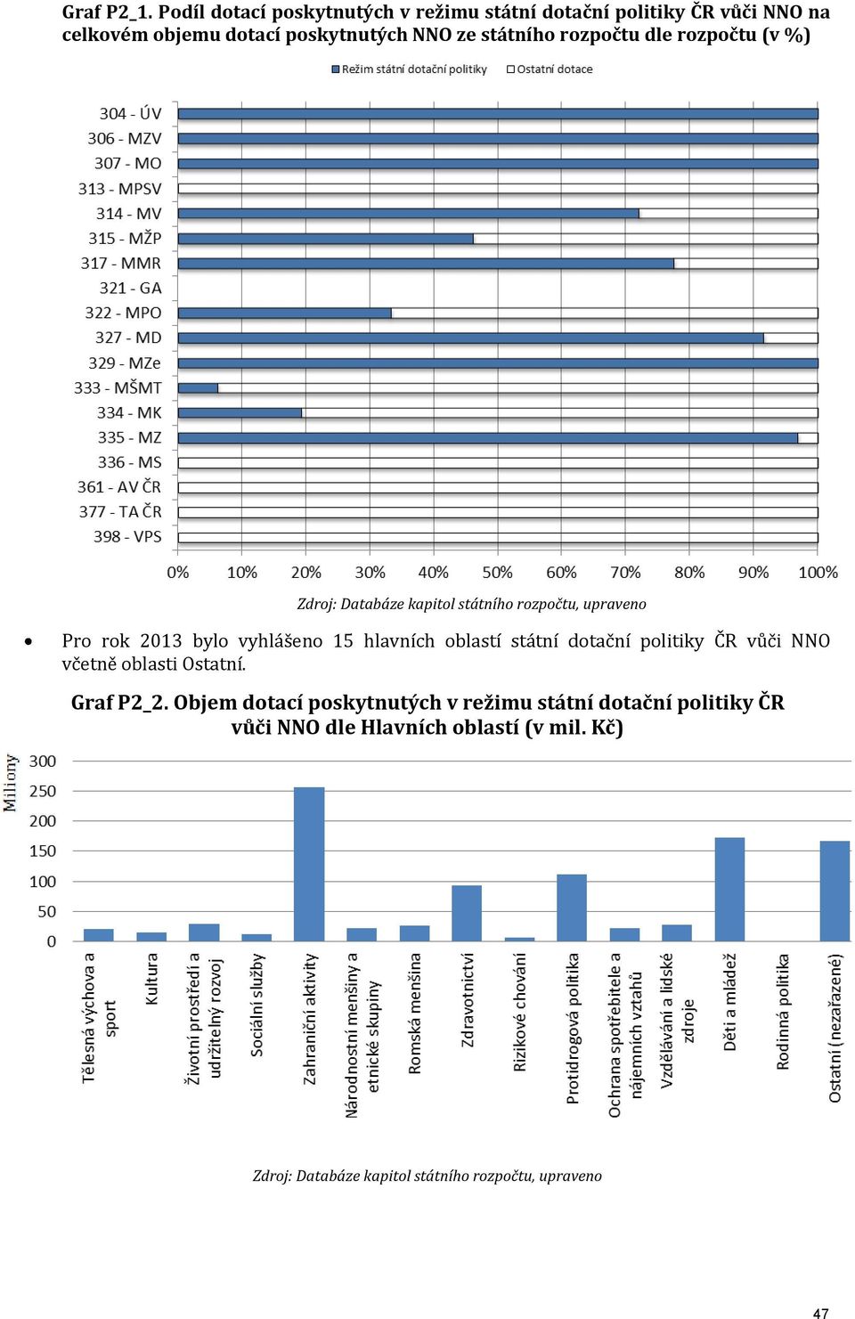 rozpočtu dle rozpočtu (v %) Zdroj: Databáze kapitol státního rozpočtu, upraveno Pro rok 2013 bylo vyhlášeno 15