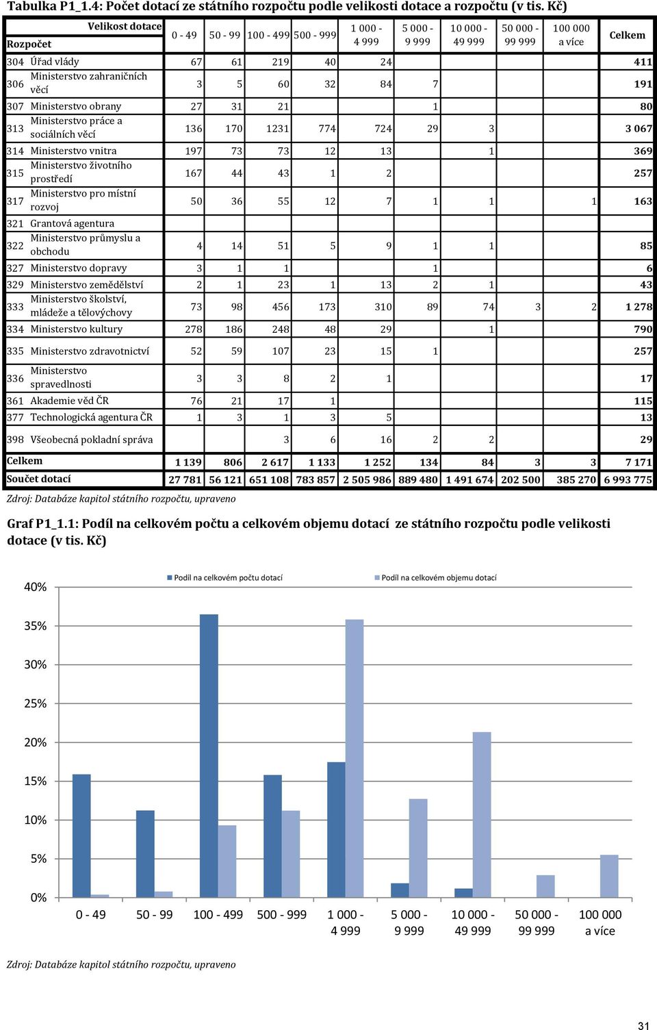 724 29 3 3067 314 Ministerstvo vnitra 197 73 73 12 13 1 369 Ministerstvo životního 315 prostředí 167 44 43 1 2 257 Ministerstvo pro místní 317 rozvoj 50 36 55 12 7 1 1 1 163 321 Grantová agentura