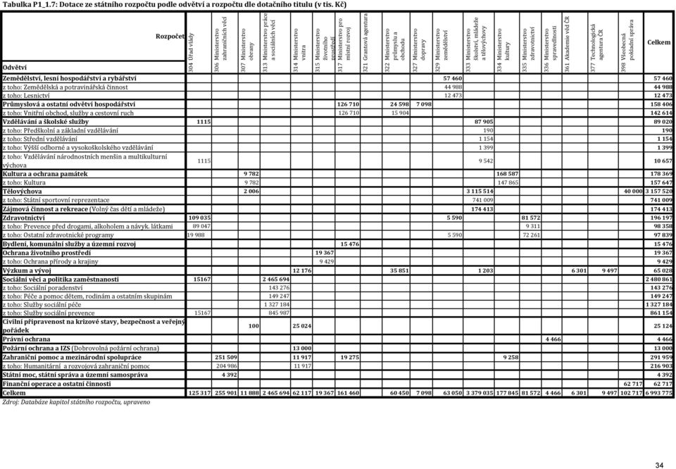 Ministerstvo pro místní rozvoj 315 317 Zemědělství, lesní hospodářství a rybářství 57460 57460 z toho: Zemědělská a potravinářská činnost 44988 44988 z toho: Lesnictví 12473 12473 Průmyslová a