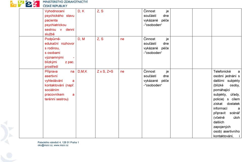 sociálním pracovníkem a terénní sestrou) D, K Z, S Činnost je D, M Z, S ne Činnost je D,M,K Z x S, Z+S ne Činnost je Telefonické a osobní