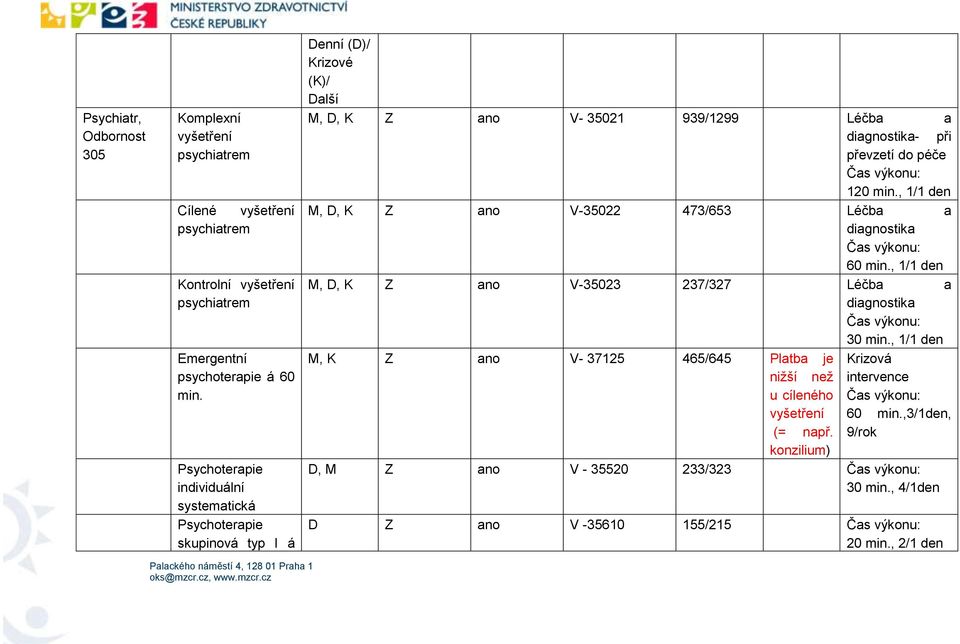 min., 1/1 den M, D, K Z ano V-35022 473/653 Léčba a diagnostika Čas výkonu: 60 min., 1/1 den M, D, K Z ano V-35023 237/327 Léčba a diagnostika Čas výkonu: 30 min.