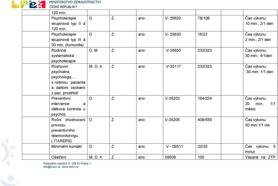 prostředí Preventivní intervence a dálková kontrola u psychóz Roční zhodnocení provozu preventivního telemonitoringu ( ITAREPS) D Z ano V- 35620 78/108 Čas výkonu: 10 min.