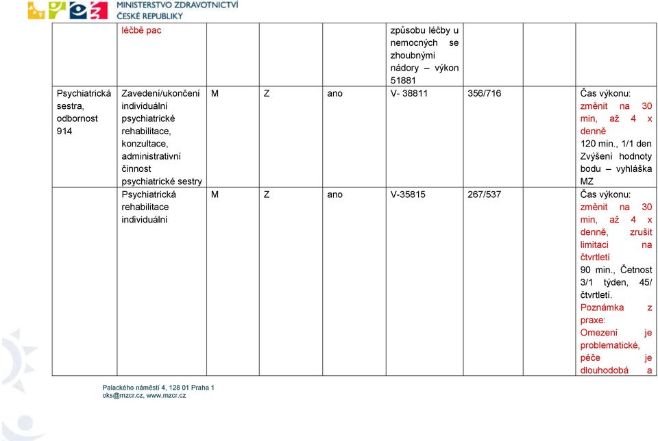 Čas výkonu: změnit na 30 min, až 4 x denně 120 min.