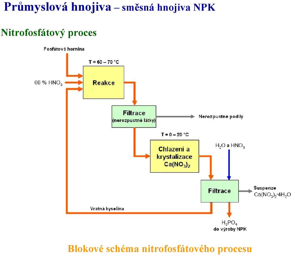 Nitrofosfátový proces