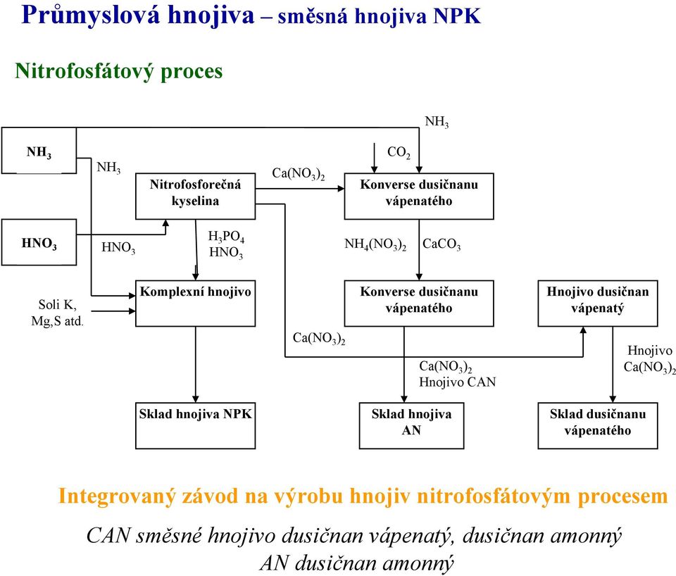 Komplexní hnojivo Konverse dusičnanu vápenatého Hnojivo dusičnan vápenatý Ca(NO 3 ) 2 Ca(NO 3 ) 2 Hnojivo CAN Hnojivo Ca(NO 3 ) 2