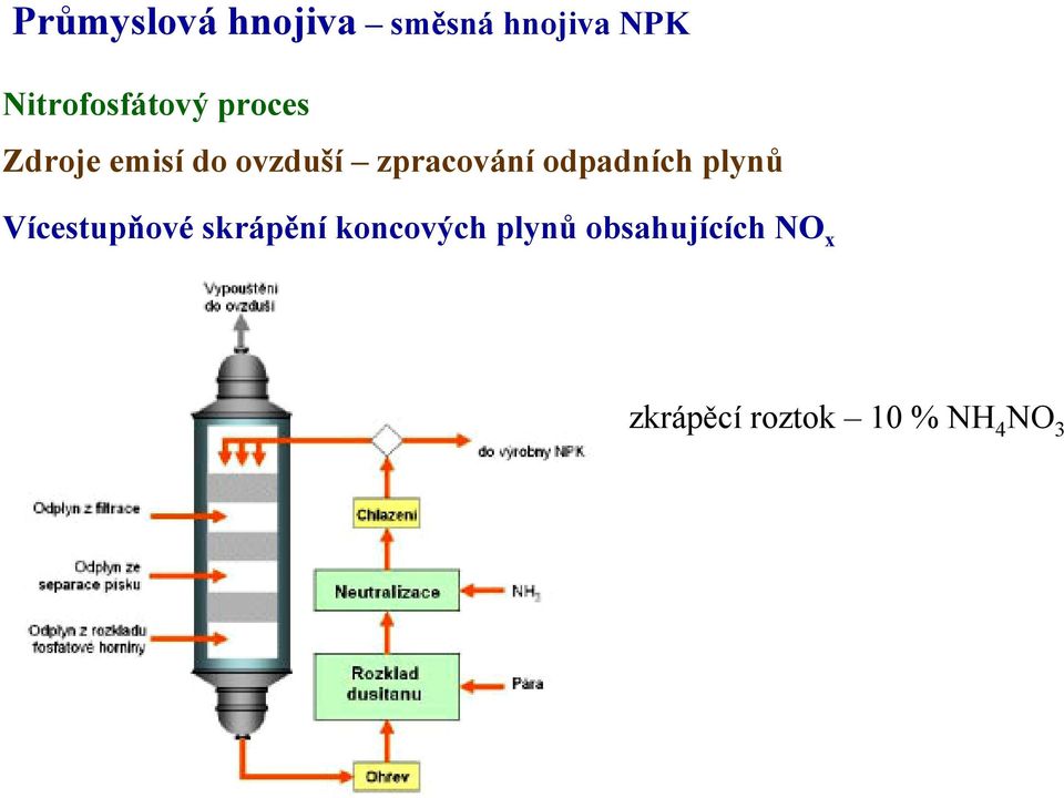 zpracování odpadních plynů Vícestupňové skrápění