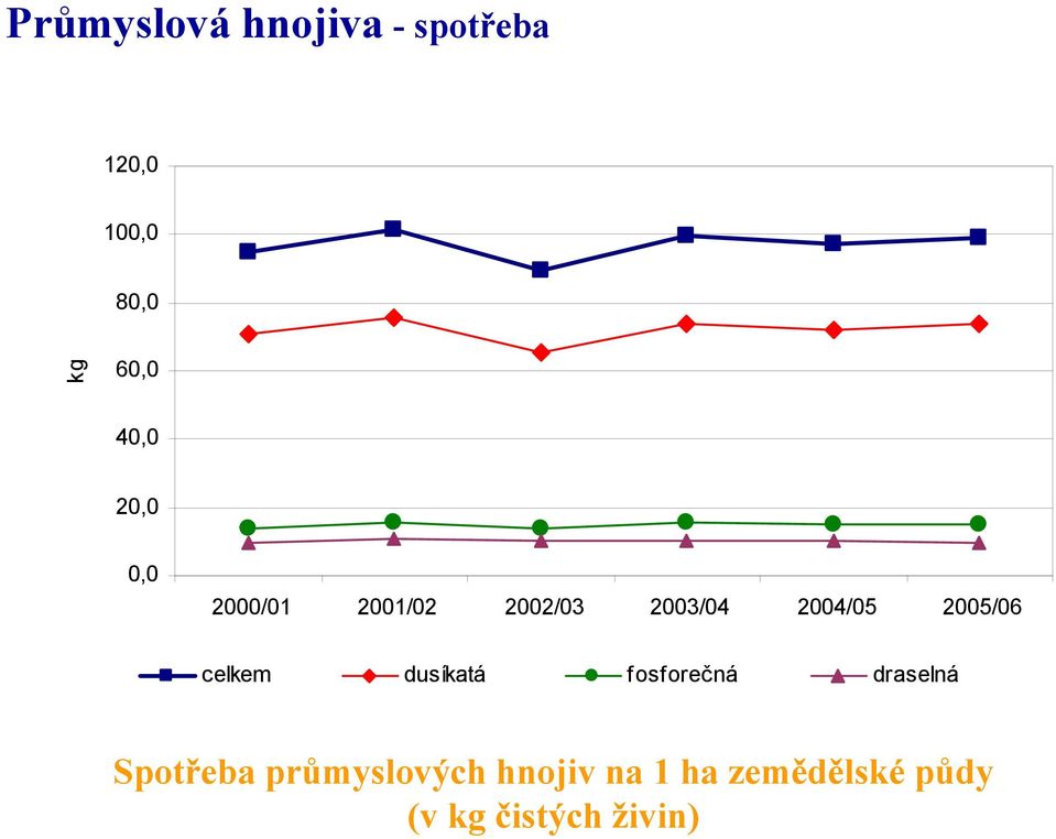 2005/06 celkem dusíkatá fosforečná draselná Spotřeba