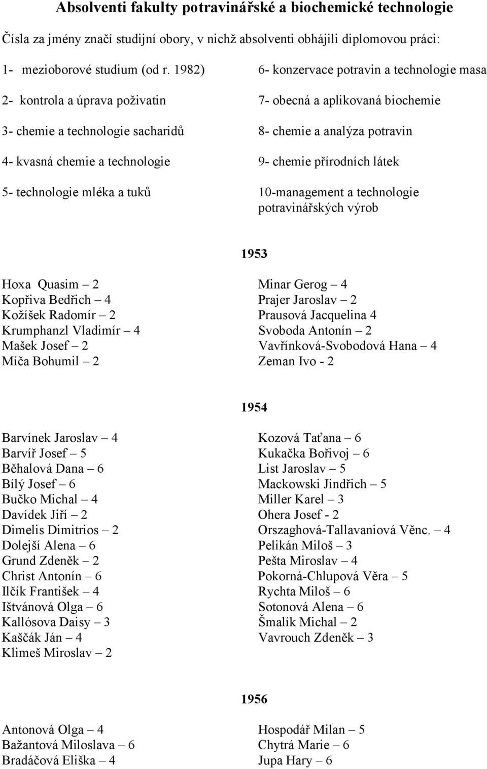 technologie 9- chemie přírodních látek 5- technologie mléka a tuků 10-management a technologie potravinářských výrob 1953 Hoxa Quasim 2 Minar Gerog 4 Kopřiva Bedřich 4 Prajer Jaroslav 2 Kožíšek