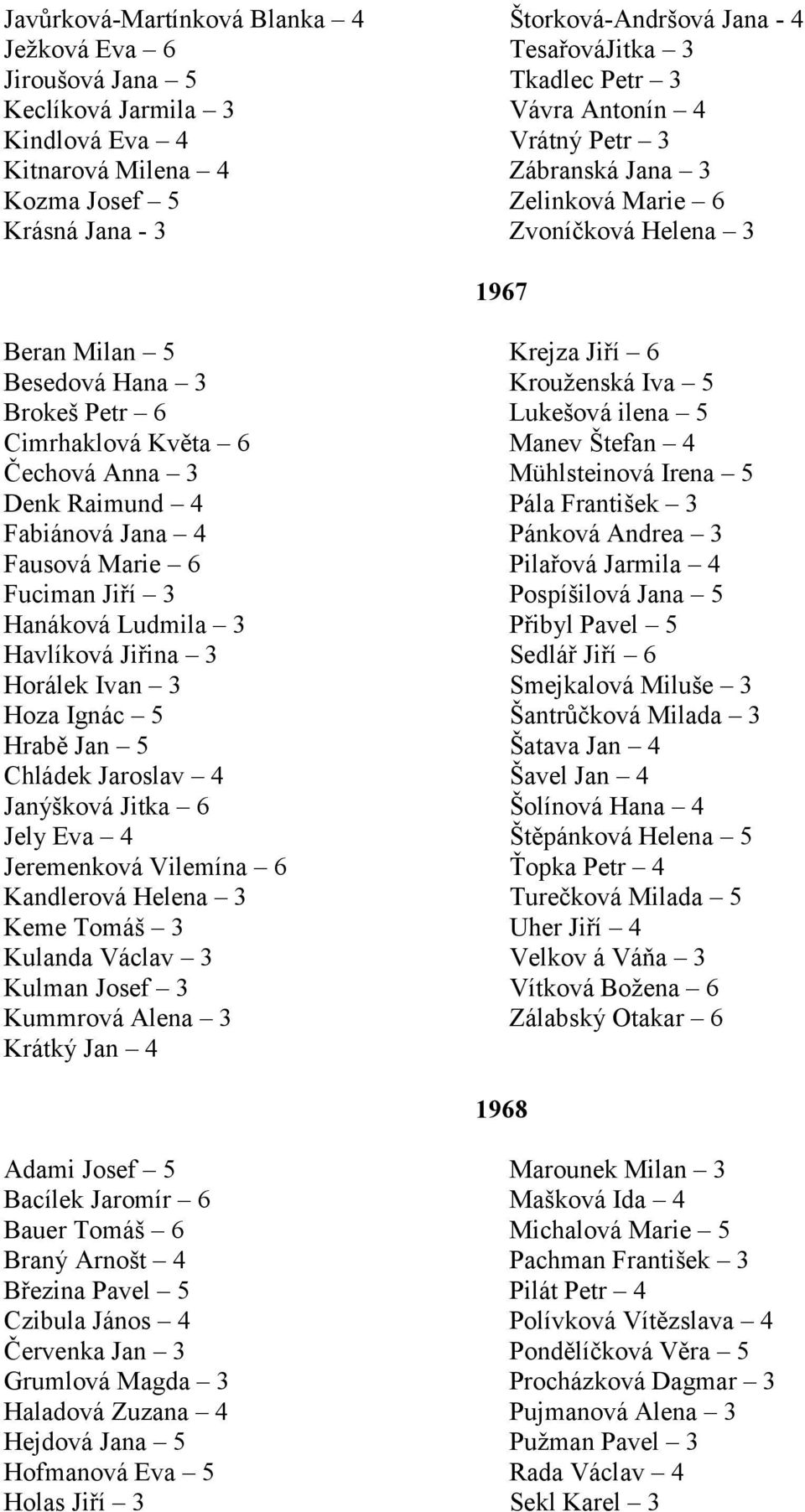 Cimrhaklová Květa 6 Manev Štefan 4 Čechová Anna 3 Mühlsteinová Irena 5 Denk Raimund 4 Pála František 3 Fabiánová Jana 4 Pánková Andrea 3 Fausová Marie 6 Pilařová Jarmila 4 Fuciman Jiří 3 Pospíšilová