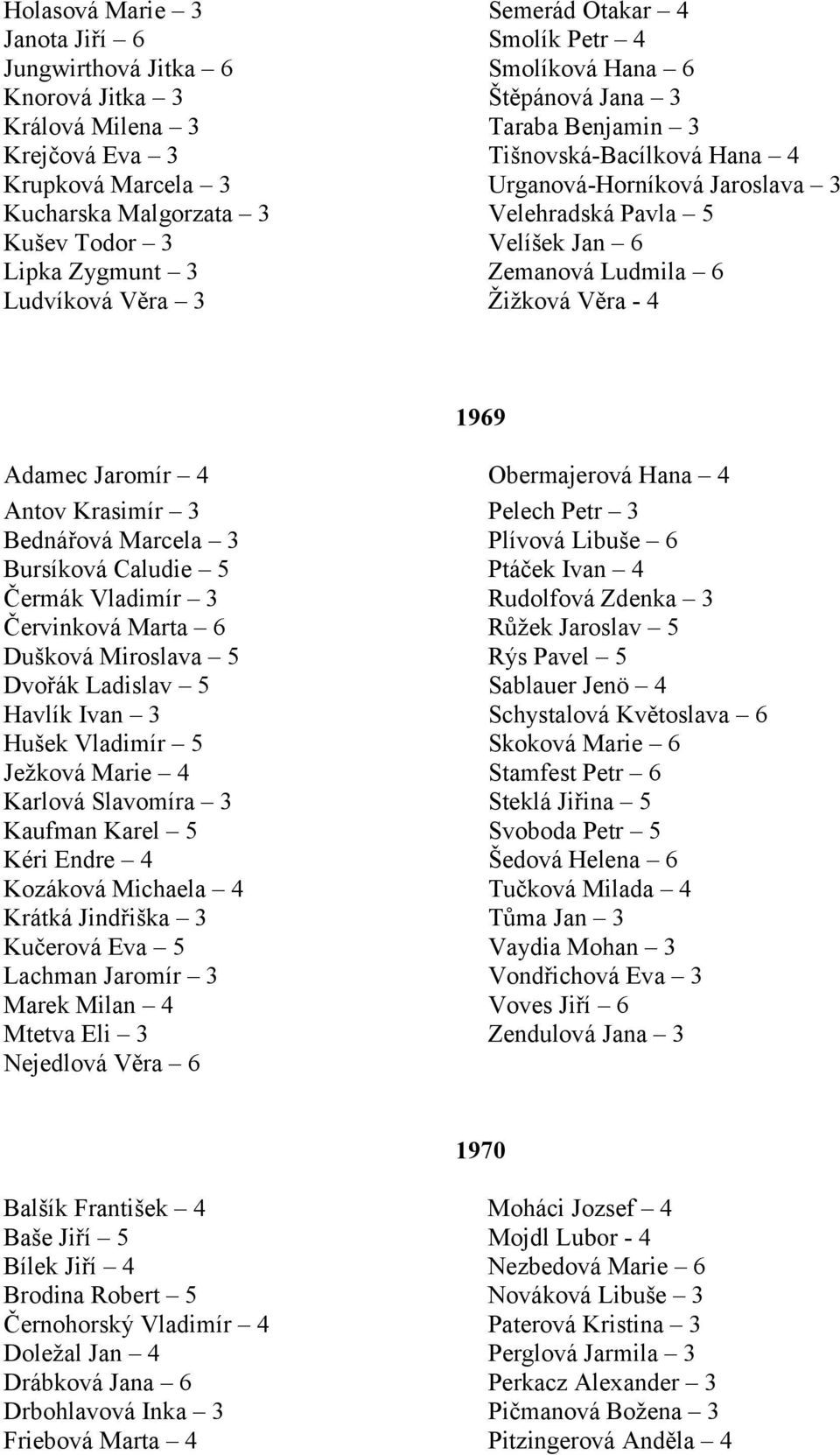 Žižková Věra - 4 1969 Adamec Jaromír 4 Obermajerová Hana 4 Antov Krasimír 3 Pelech Petr 3 Bednářová Marcela 3 Plívová Libuše 6 Bursíková Caludie 5 Ptáček Ivan 4 Čermák Vladimír 3 Rudolfová Zdenka 3