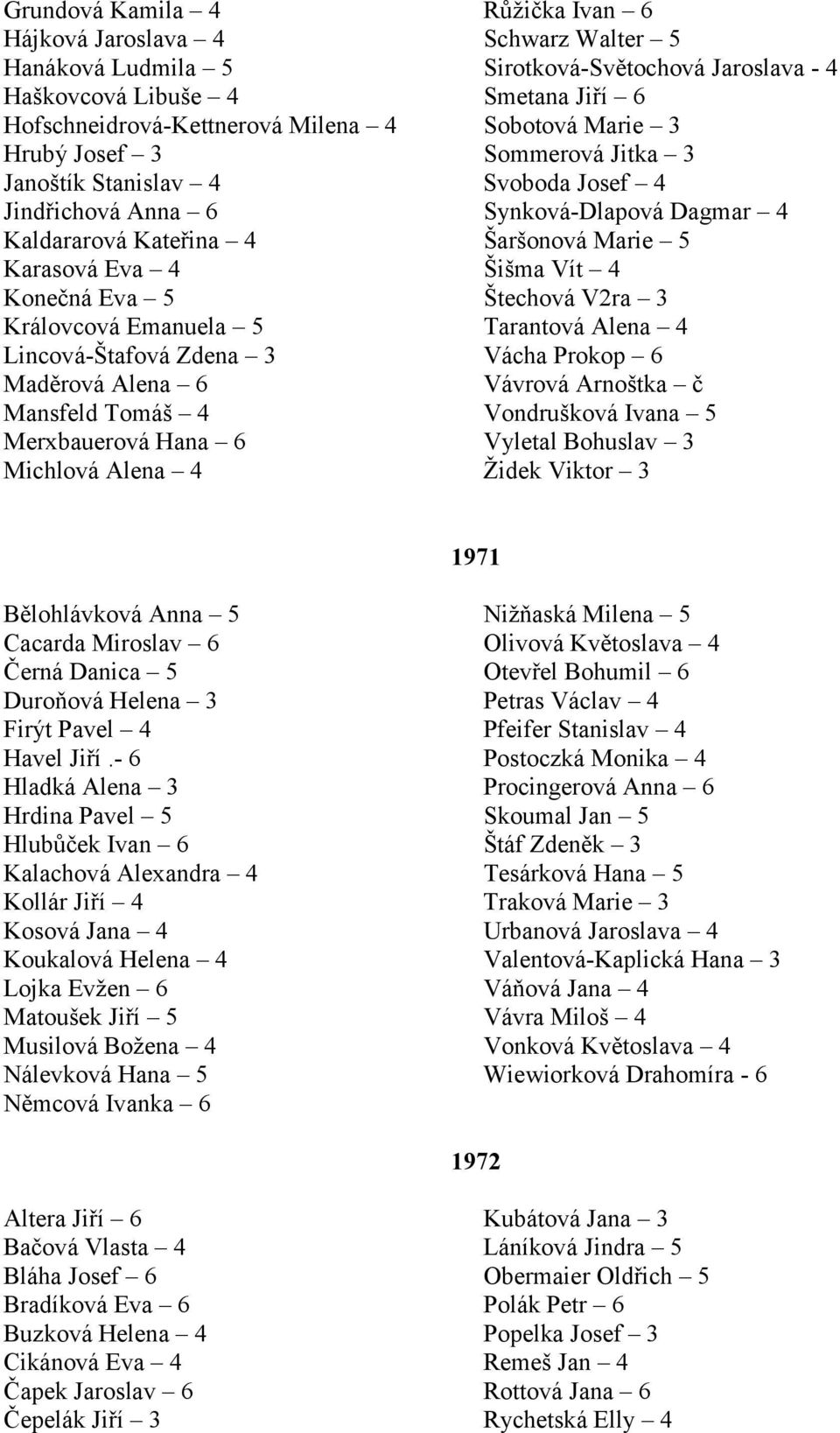 Konečná Eva 5 Štechová V2ra 3 Královcová Emanuela 5 Tarantová Alena 4 Lincová-Štafová Zdena 3 Vácha Prokop 6 Maděrová Alena 6 Vávrová Arnoštka č Mansfeld Tomáš 4 Vondrušková Ivana 5 Merxbauerová Hana