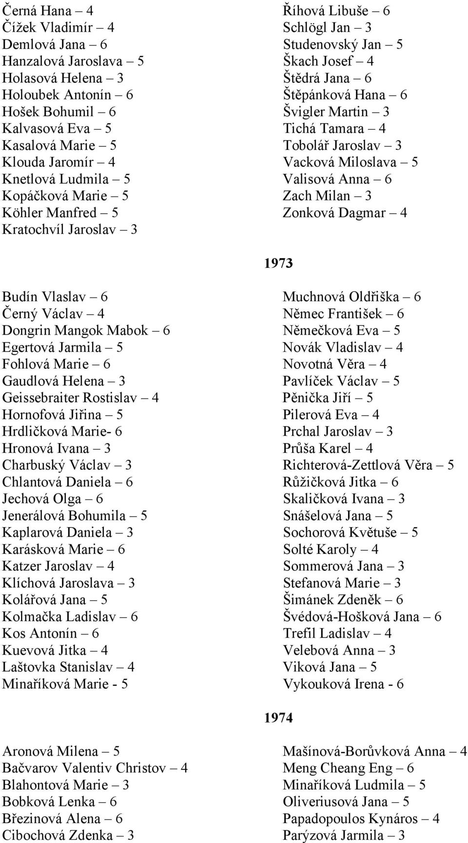 Milan 3 Köhler Manfred 5 Zonková Dagmar 4 Kratochvíl Jaroslav 3 1973 Budín Vlaslav 6 Muchnová Oldřiška 6 Černý Václav 4 Němec František 6 Dongrin Mangok Mabok 6 Němečková Eva 5 Egertová Jarmila 5