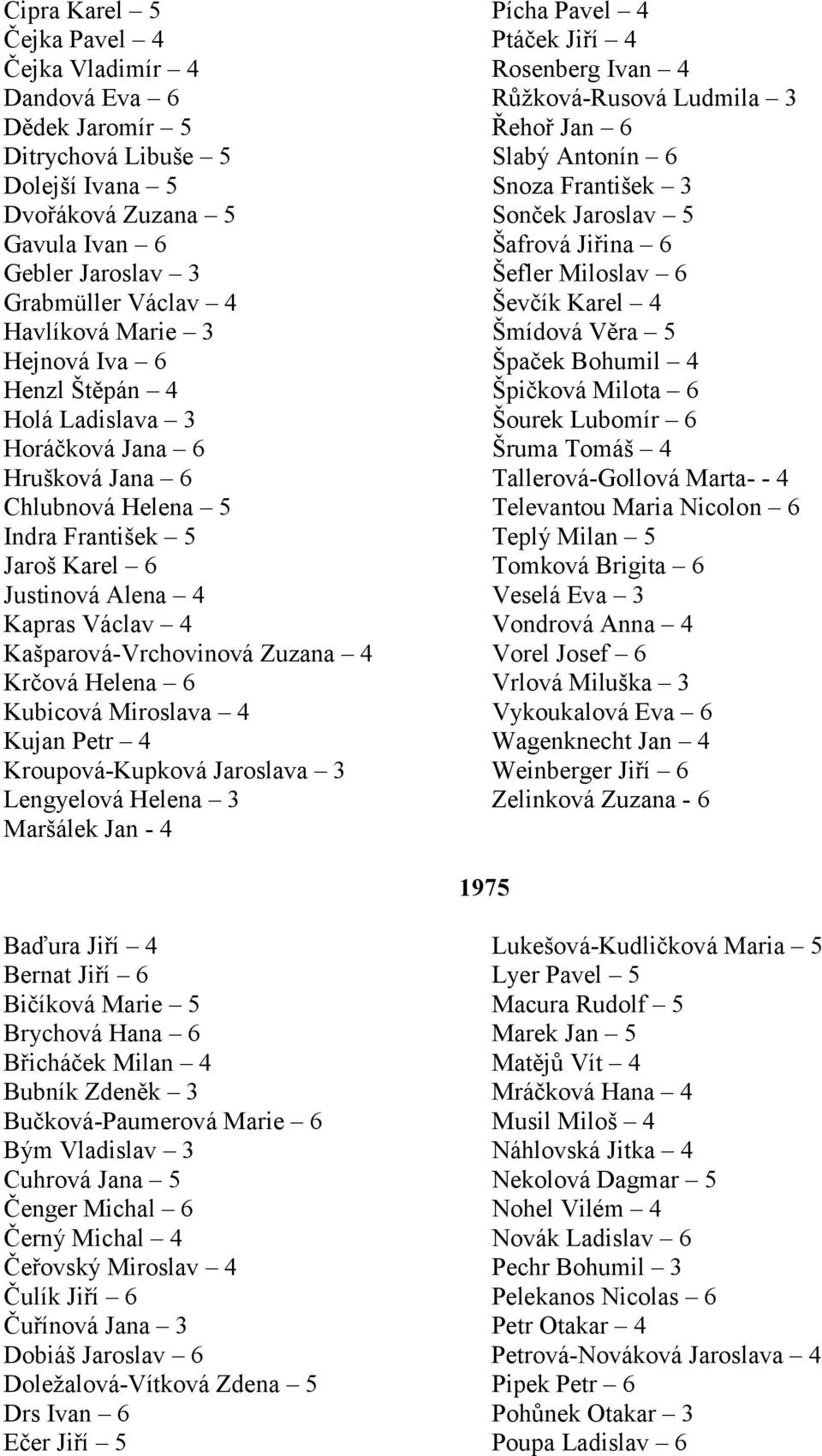Věra 5 Hejnová Iva 6 Špaček Bohumil 4 Henzl Štěpán 4 Špičková Milota 6 Holá Ladislava 3 Šourek Lubomír 6 Horáčková Jana 6 Šruma Tomáš 4 Hrušková Jana 6 Tallerová-Gollová Marta- - 4 Chlubnová Helena 5