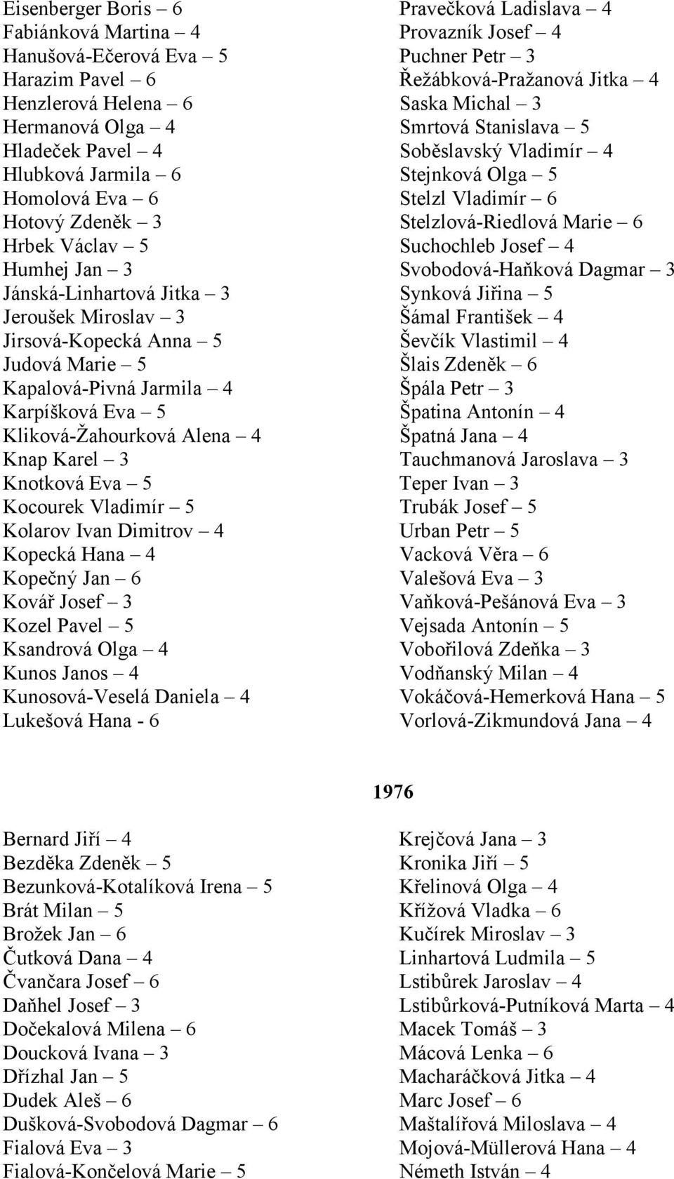 Václav 5 Suchochleb Josef 4 Humhej Jan 3 Svobodová-Haňková Dagmar 3 Jánská-Linhartová Jitka 3 Synková Jiřina 5 Jeroušek Miroslav 3 Šámal František 4 Jirsová-Kopecká Anna 5 Ševčík Vlastimil 4 Judová