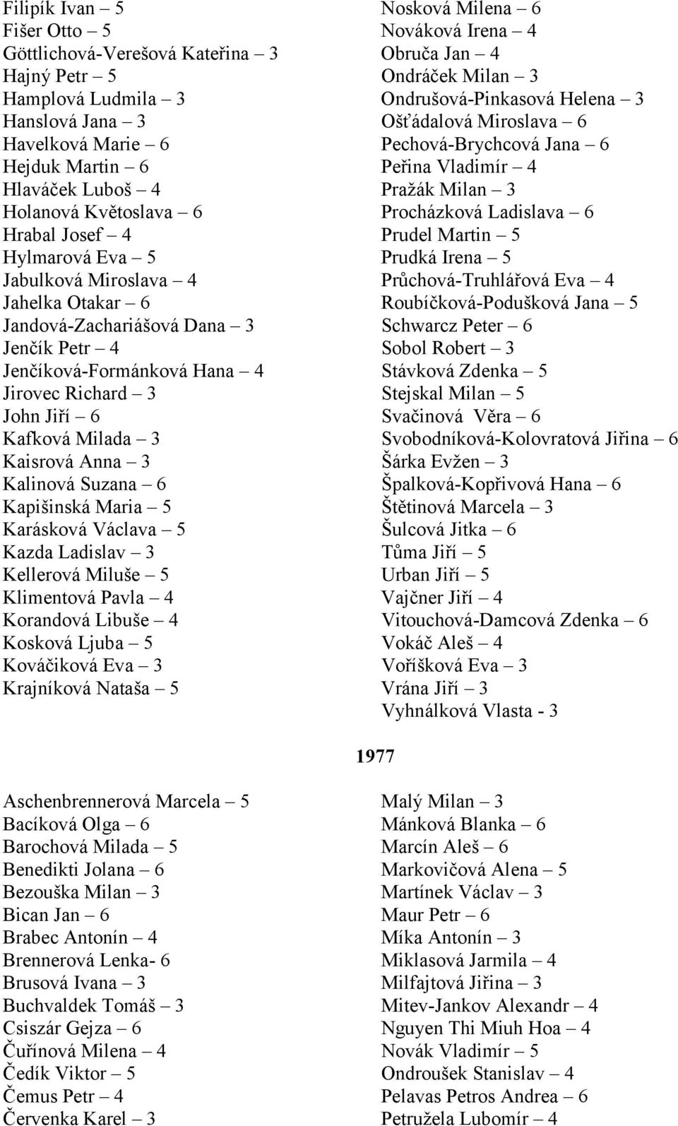 Prudel Martin 5 Hylmarová Eva 5 Prudká Irena 5 Jabulková Miroslava 4 Průchová-Truhlářová Eva 4 Jahelka Otakar 6 Roubíčková-Podušková Jana 5 Jandová-Zachariášová Dana 3 Schwarcz Peter 6 Jenčík Petr 4