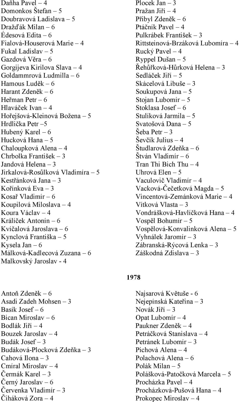 6 Skácelová Libuše 3 Harant Zdeněk 6 Soukupová Jana 5 Heřman Petr 6 Stojan Lubomír 5 Hlaváček Ivan 4 Stoklasa Josef 6 Hořejšová-Kleinová Božena 5 Stulíková Jarmila 5 Hrdlička Petr 5 Svatošová Dana 5