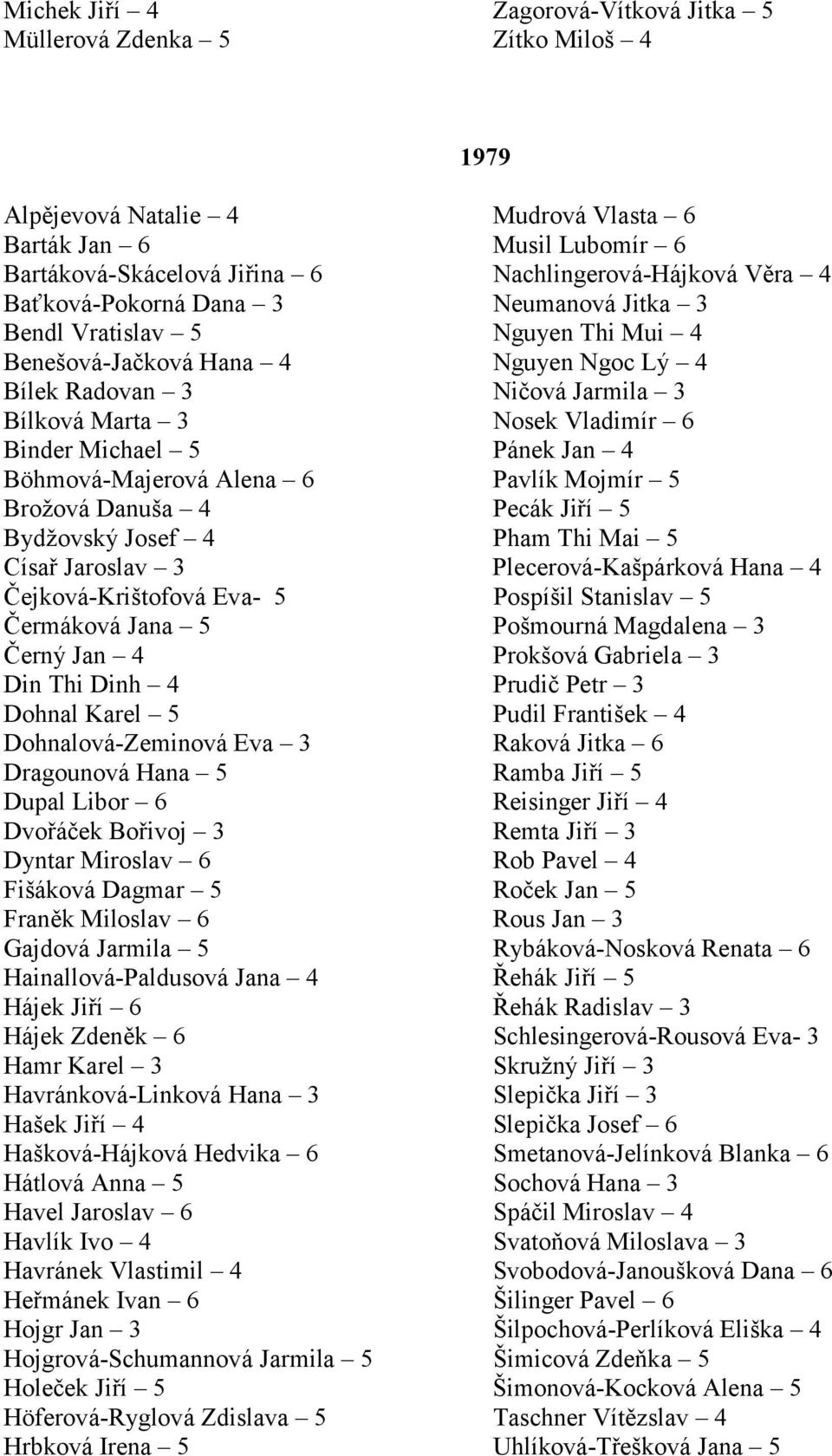 5 Pánek Jan 4 Böhmová-Majerová Alena 6 Pavlík Mojmír 5 Brožová Danuša 4 Pecák Jiří 5 Bydžovský Josef 4 Pham Thi Mai 5 Císař Jaroslav 3 Plecerová-Kašpárková Hana 4 Čejková-Krištofová Eva- 5 Pospíšil