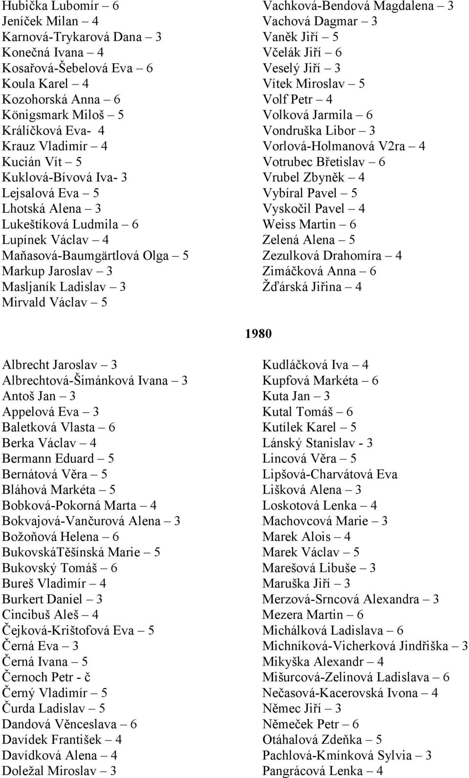 Kuklová-Bívová Iva- 3 Vrubel Zbyněk 4 Lejsalová Eva 5 Vybíral Pavel 5 Lhotská Alena 3 Vyskočil Pavel 4 Lukeštíková Ludmila 6 Weiss Martin 6 Lupínek Václav 4 Zelená Alena 5 Maňasová-Baumgärtlová Olga