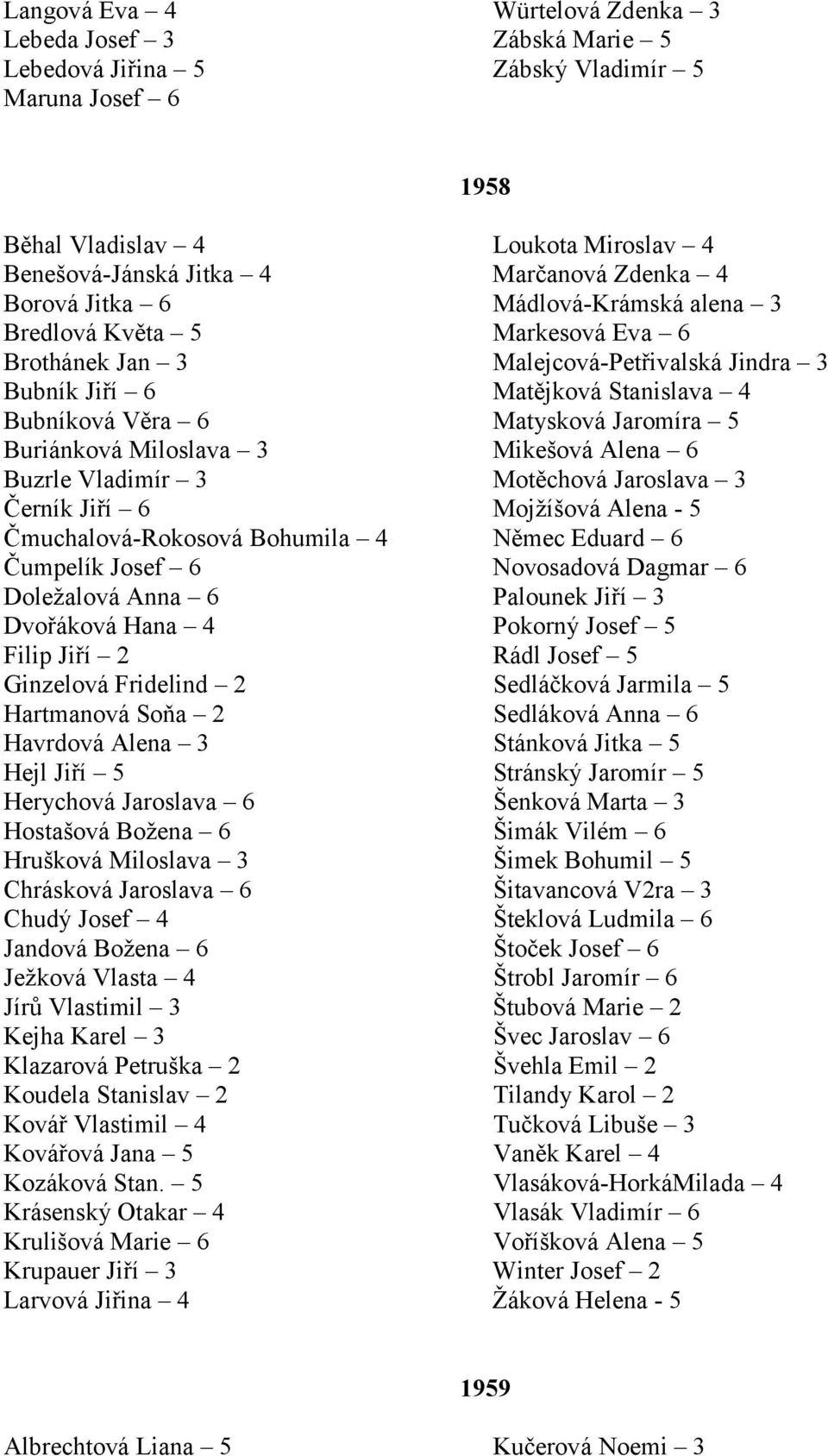 Buriánková Miloslava 3 Mikešová Alena 6 Buzrle Vladimír 3 Motěchová Jaroslava 3 Černík Jiří 6 Mojžíšová Alena - 5 Čmuchalová-Rokosová Bohumila 4 Němec Eduard 6 Čumpelík Josef 6 Novosadová Dagmar 6