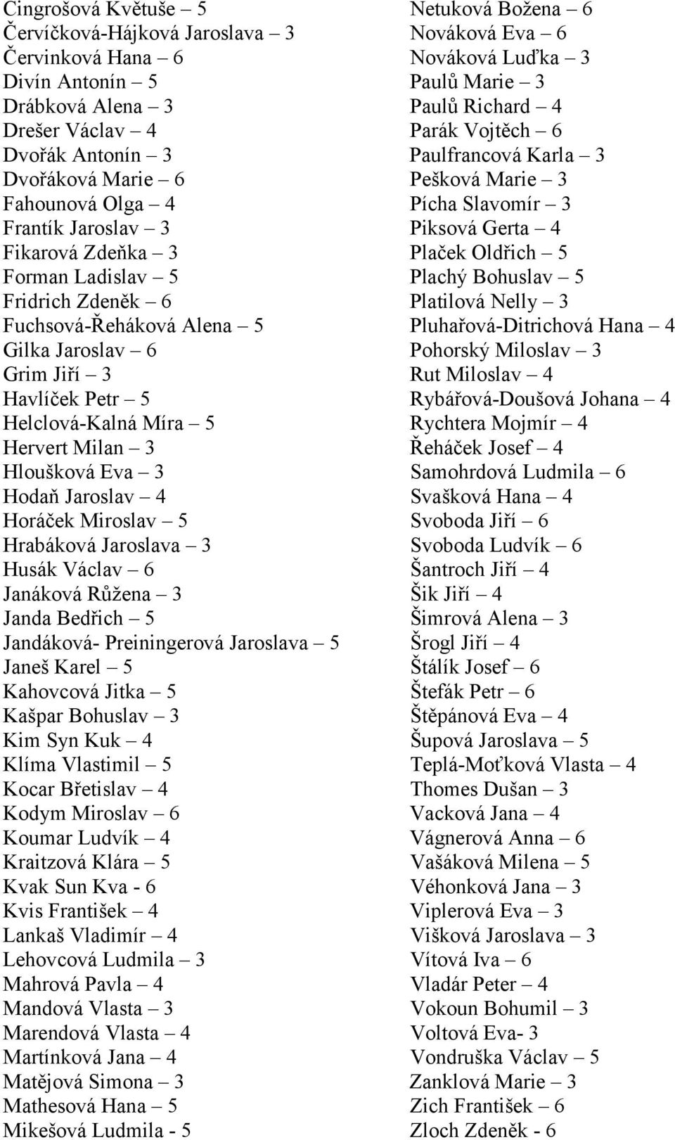 Ladislav 5 Plachý Bohuslav 5 Fridrich Zdeněk 6 Platilová Nelly 3 Fuchsová-Řeháková Alena 5 Pluhařová-Ditrichová Hana 4 Gilka Jaroslav 6 Pohorský Miloslav 3 Grim Jiří 3 Rut Miloslav 4 Havlíček Petr 5