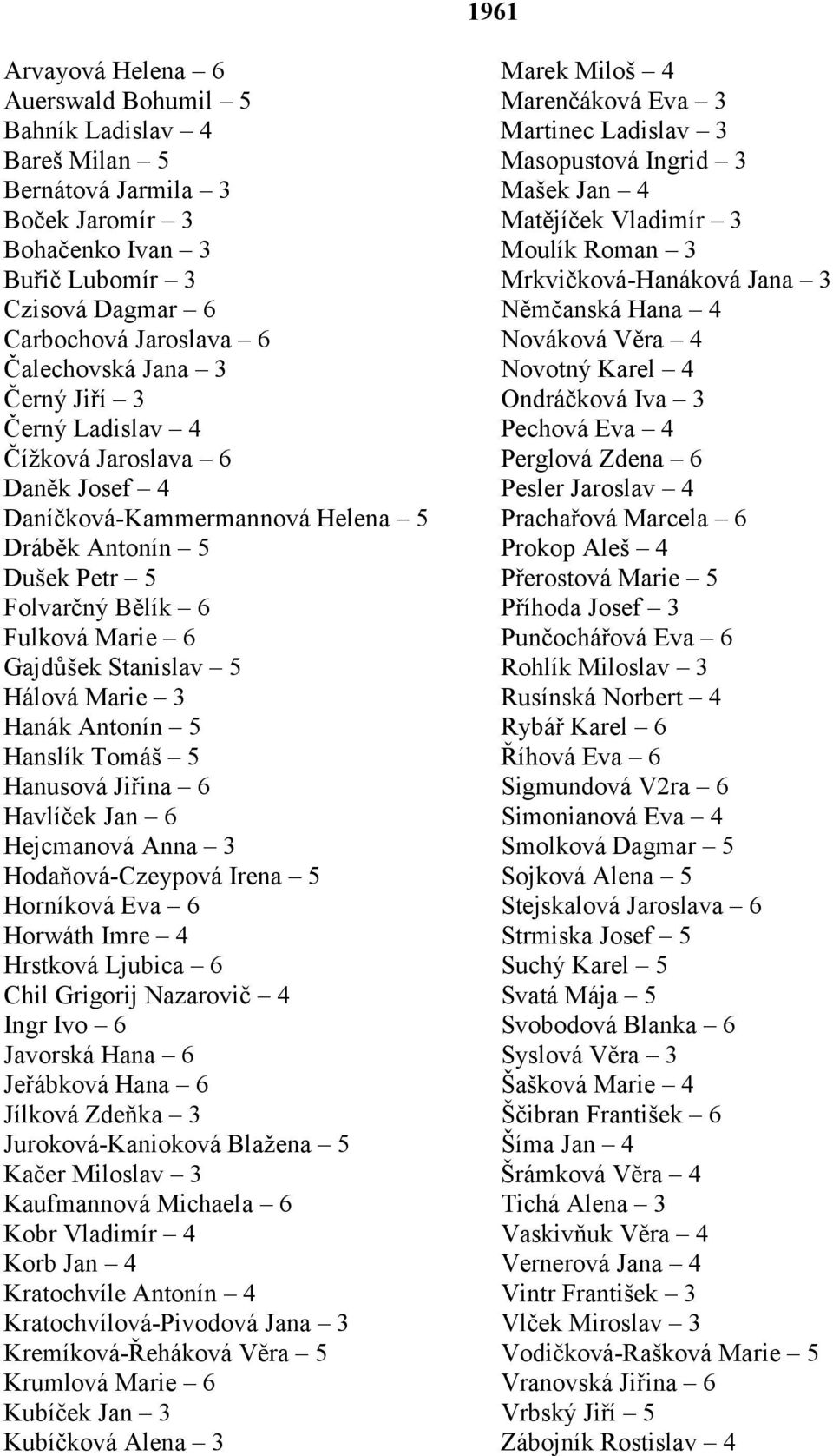 Karel 4 Černý Jiří 3 Ondráčková Iva 3 Černý Ladislav 4 Pechová Eva 4 Čížková Jaroslava 6 Perglová Zdena 6 Daněk Josef 4 Pesler Jaroslav 4 Daníčková-Kammermannová Helena 5 Prachařová Marcela 6 Dráběk