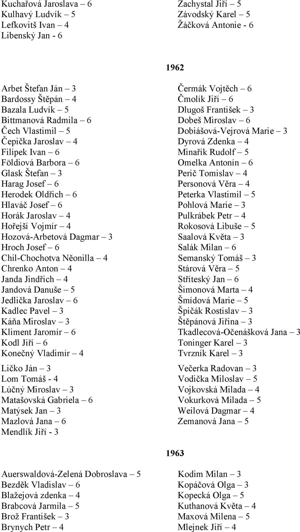 6 Omelka Antonín 6 Glask Štefan 3 Perič Tomislav 4 Harag Josef 6 Personová Věra 4 Herodek Oldřich 6 Peterka Vlastimil 5 Hlaváč Josef 6 Pohlová Marie 3 Horák Jaroslav 4 Pulkrábek Petr 4 Hořejší Vojmír