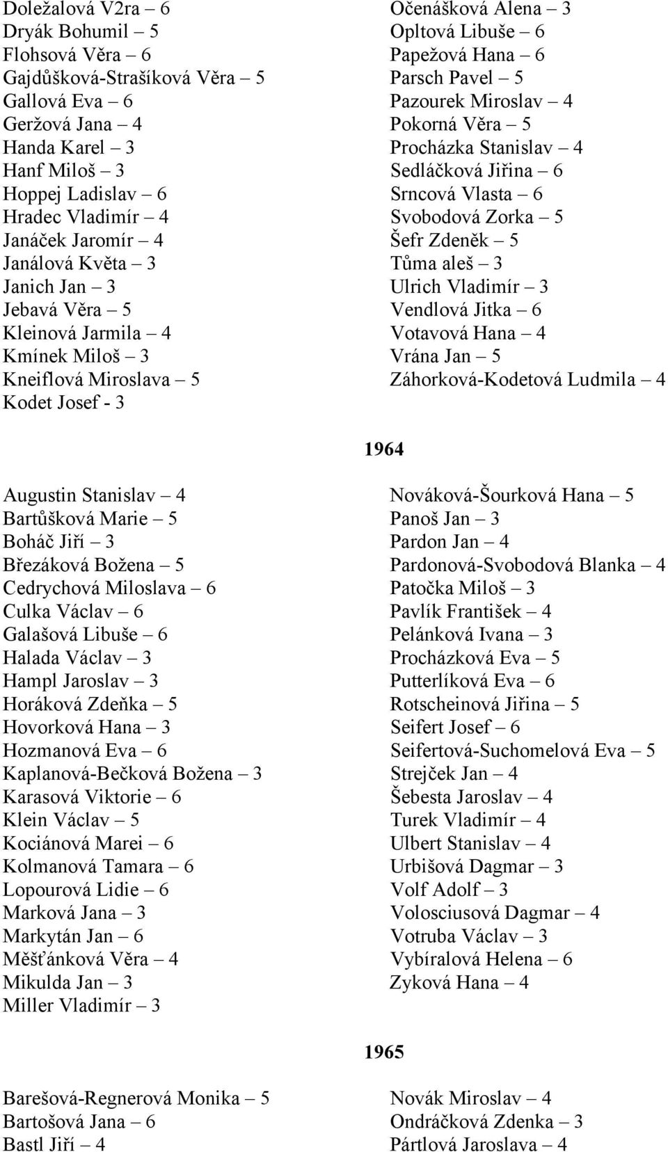 Květa 3 Tůma aleš 3 Janich Jan 3 Ulrich Vladimír 3 Jebavá Věra 5 Vendlová Jitka 6 Kleinová Jarmila 4 Votavová Hana 4 Kmínek Miloš 3 Vrána Jan 5 Kneiflová Miroslava 5 Záhorková-Kodetová Ludmila 4