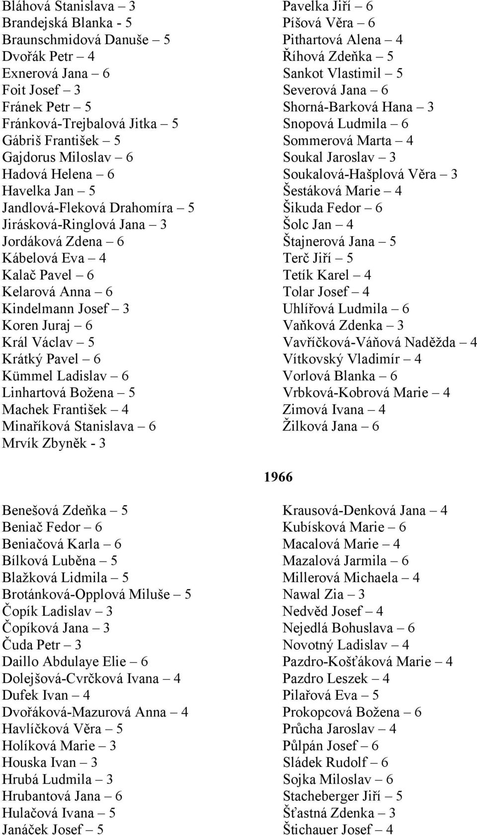 Soukalová-Hašplová Věra 3 Havelka Jan 5 Šestáková Marie 4 Jandlová-Fleková Drahomíra 5 Šikuda Fedor 6 Jirásková-Ringlová Jana 3 Šolc Jan 4 Jordáková Zdena 6 Štajnerová Jana 5 Kábelová Eva 4 Terč Jiří