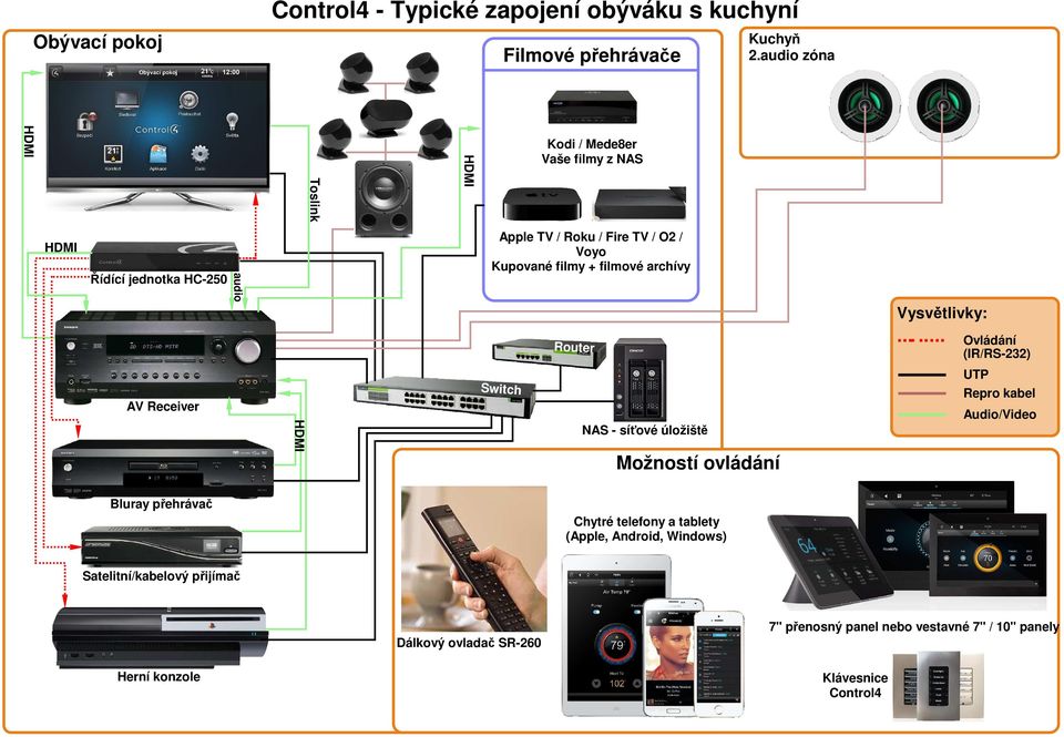 Vysvětlivky: Router Ovládání (IR/RS-232) AV Receiver Switch NAS - síťové úložiště UTP Repro kabel Audio/Video Možností ovládání Bluray