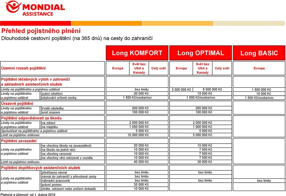 Kč Limity na pojištěného zubní ošetření 20 000 Kč 15 000 Kč 10 000 Kč a pojistnou událost ubytování bt áíurčené č osoby 1 500 Kč/osoba/noc / 1 500 Kč/osoba/noc / 1 500 Kč/osoba/noc / Úrazové