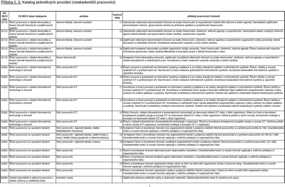 Řídící pracovníci v oblasti ekonomiky a financí (kromě finančních a pojišťovacích služeb) 12112 Řídící pracovníci v oblasti ekonomiky a financí (kromě finančních a pojišťovacích služeb) 12112 Řídící
