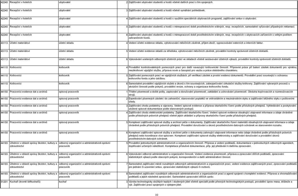 42240 Recepční v hotelích ubytovatel 4 Zajišťování ubytování studentů a hostů s využitím speciálních ubytovacích programů, zajišťování smluv o ubytování.