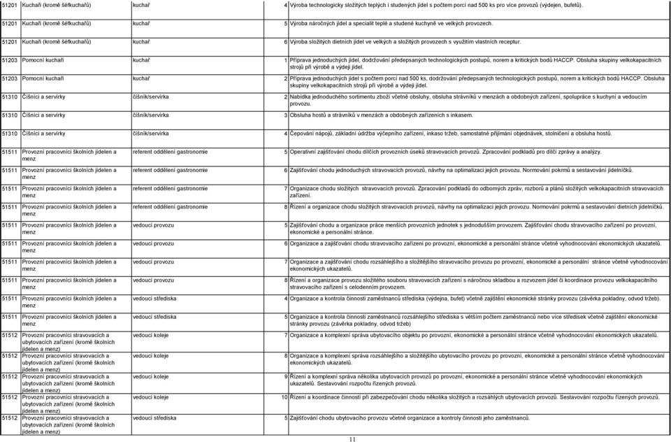 51201 Kuchaři (kromě šéfkuchařů) kuchař 6 Výroba složitých dietních jídel ve velkých a složitých provozech s využitím vlastních receptur.