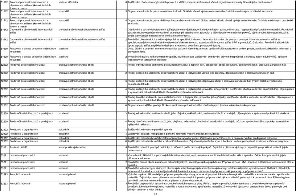 oblasti osobních služeb jinde neuvedení 51690 Pracovníci v oblasti osobních služeb jinde neuvedení vedoucí střediska hospodář hospodář chovatel a ošetřovatel laboratorních zvířat chovatel a